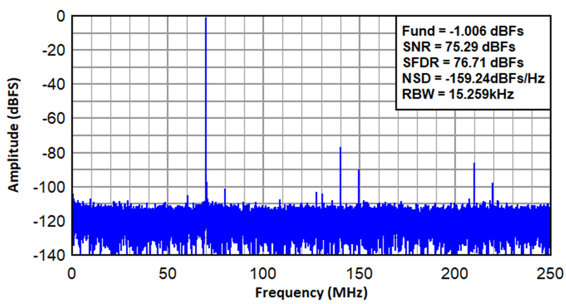  ADC3669 在 500MSPS 且接近 70MHz FIN（無抽?。r(shí)采集的實(shí)際頻譜。
