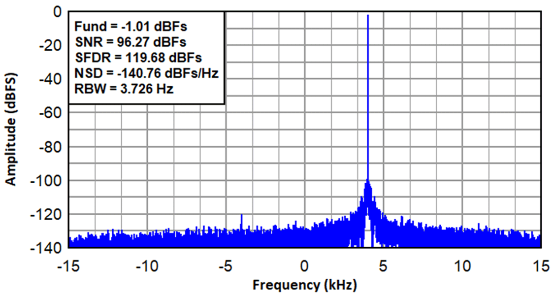  ADC3669 在 500MSPS 且抽取因子為 16384 時(shí)采集的復(fù)合頻譜（FIN=70MHz，F(xiàn)nco=69.996MHz）。