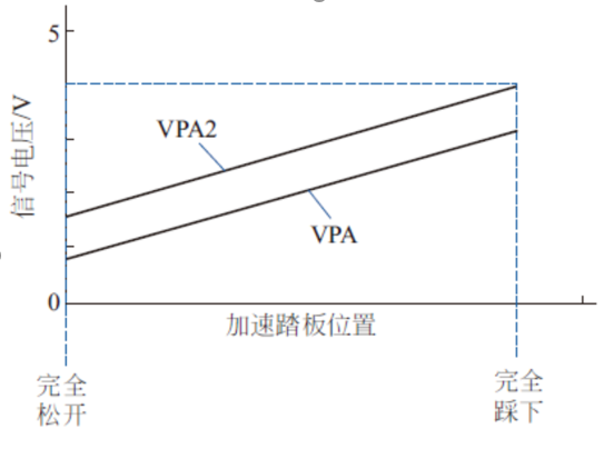  (b) 輸出特性  霍爾式加速踏板位置傳感器控制電路和輸出特性