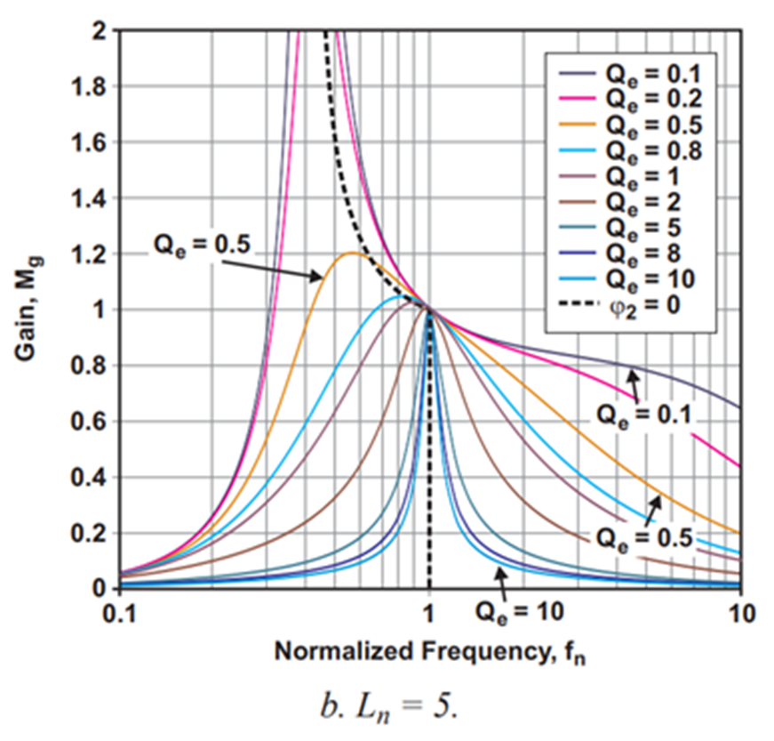  LLC 增益曲線表明，隨著 Qe 的增加，可達(dá)到的最大增益會(huì)減小。來源：德州儀器 (TI)