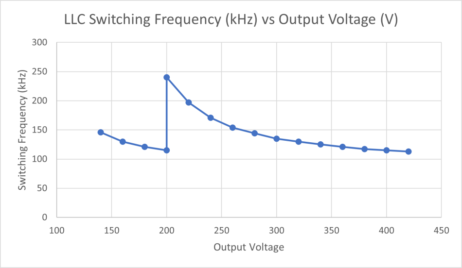  LED 驅(qū)動(dòng)器參考設(shè)計(jì)中的開關(guān)頻率與輸出電壓間的關(guān)系。來源：德州儀器 (TI)