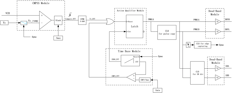  采用 C2000 MCU 的 LLC 電流模式控制邏輯，其中信號(hào) Vc 來(lái)自電壓循環(huán)補(bǔ)償器，信號(hào) VCR 是諧振電容器的電壓感應(yīng)。來(lái)源：德州儀器 (TI)