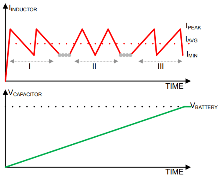  采用帶遲滯電感電流控制的降壓拓?fù)鋵?shí)現(xiàn)的有源預(yù)充電線性特性。來(lái)源：德州儀器 (TI)