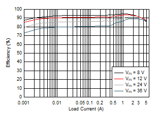 LM76005-Q1 效率 GUID-A15E167D-CEF1-4B0F-978E-4D0F3A1E43D2-low.gif