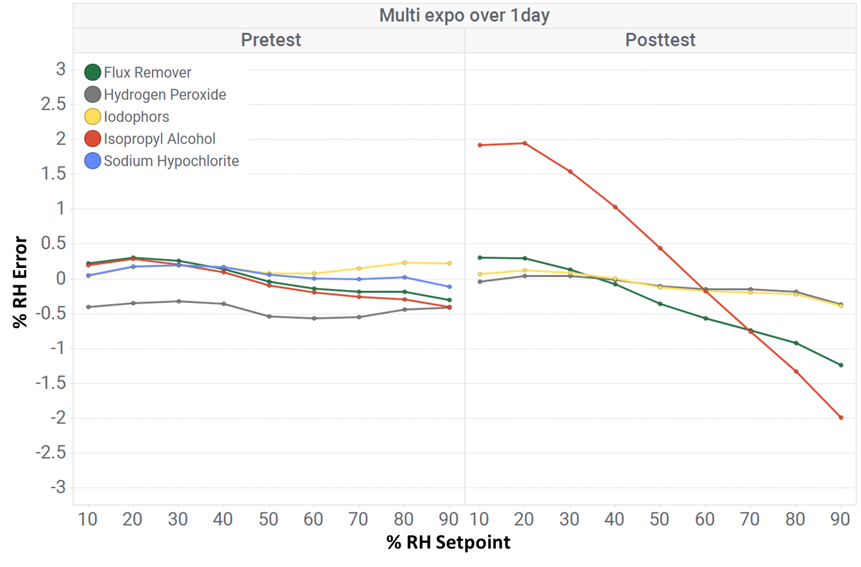 HDC3020 短時(shí)間暴露：多次暴露