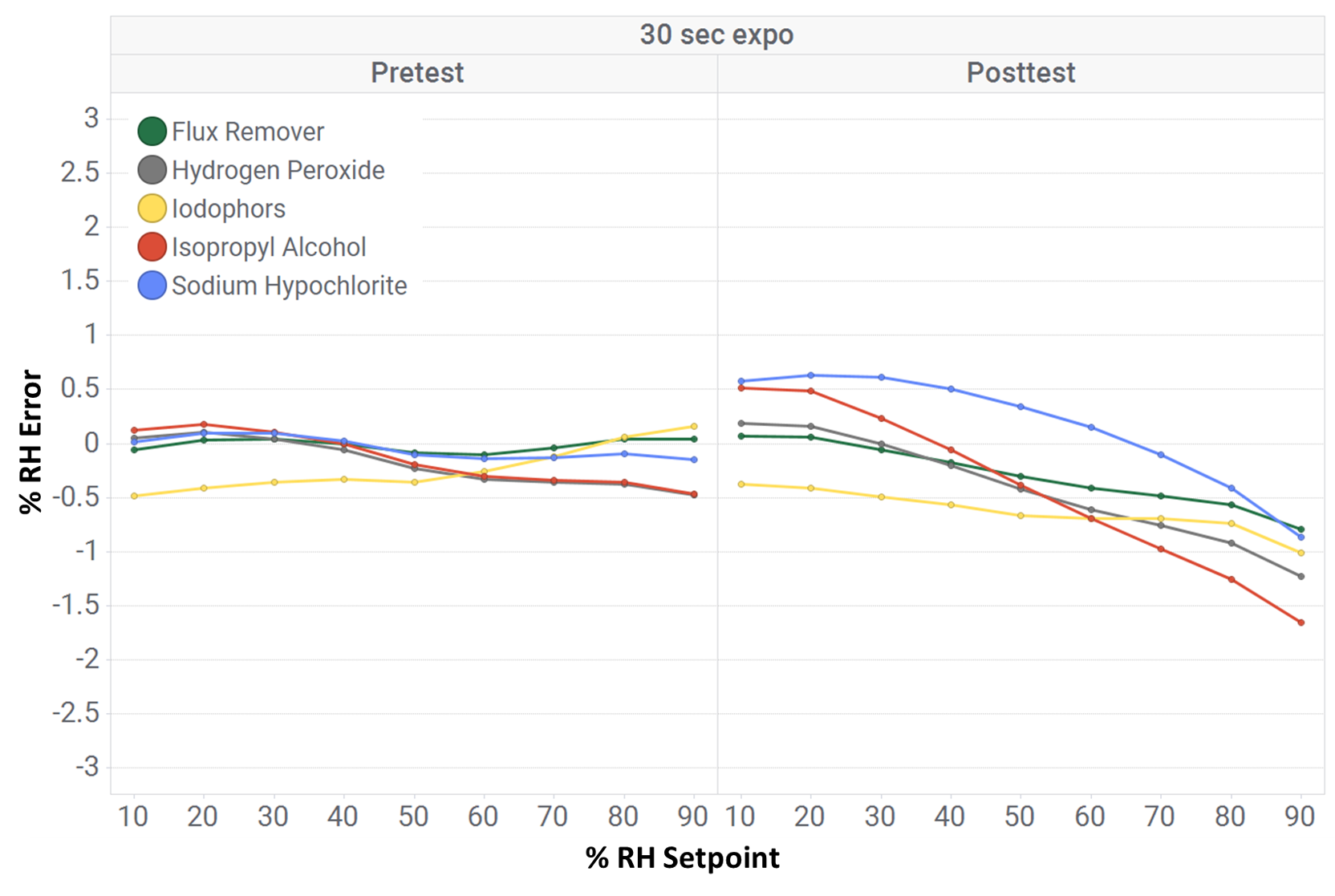 HDC3020 短時(shí)間暴露：一次性暴露
