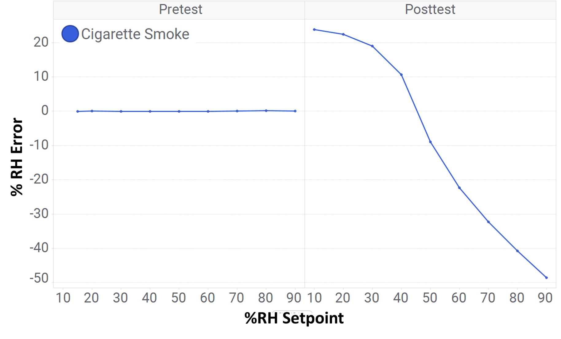 HDC3020 長(zhǎng)時(shí)間暴露于香煙煙霧中