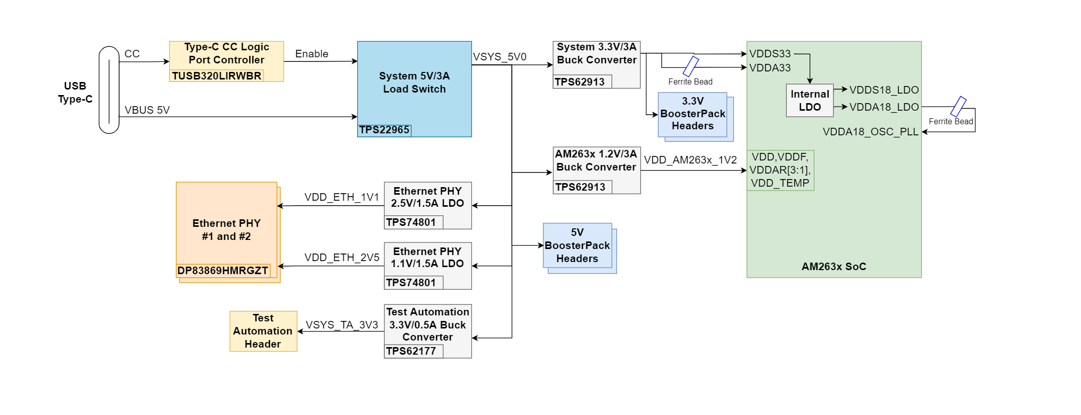  AM263x LaunchPad 的電源樹圖
