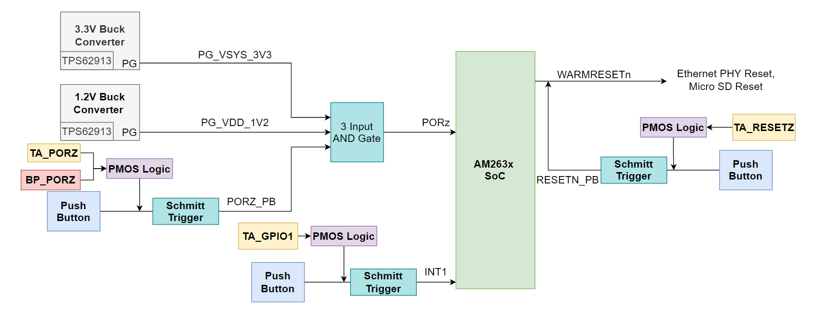  復(fù)位架構(gòu)