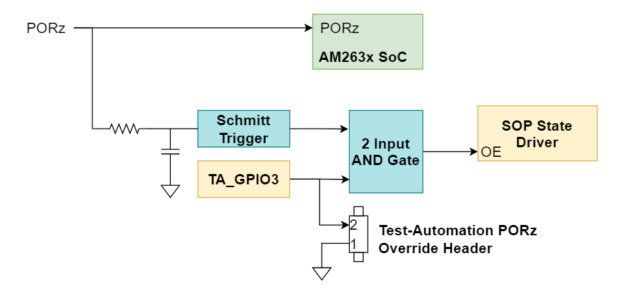  PORz 復(fù)位信號樹