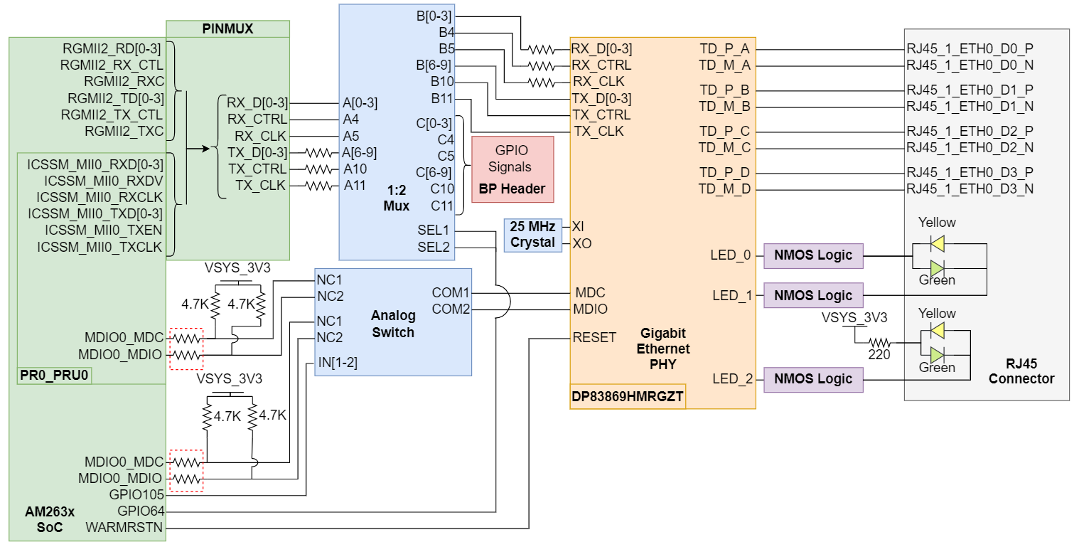 以太網(wǎng) PHY #2 以太網(wǎng) PHY #2