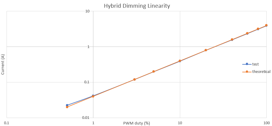 TPS922055EVM TPS922055 混合調(diào)光線性
