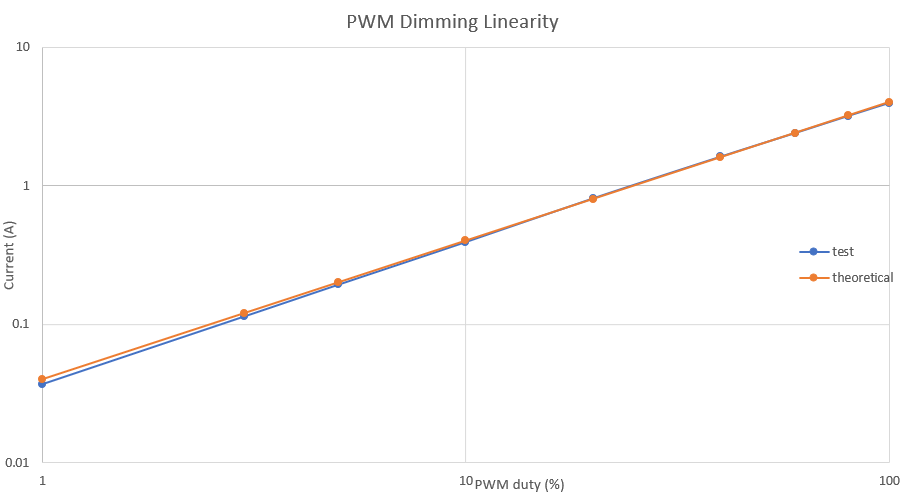TPS922055EVM TPS922055 PWM 調(diào)光線性