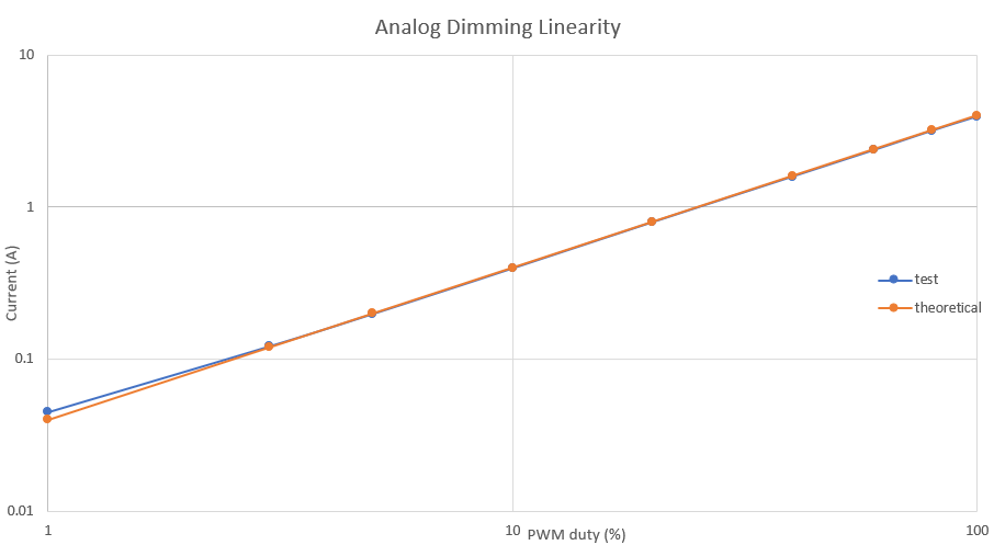 TPS922055EVM TPS922055 模擬調光線性