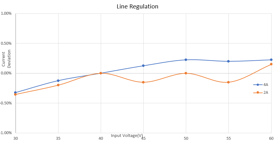 TPS922055EVM TPS922055 LED 電流變化率與輸入電壓間的關(guān)系