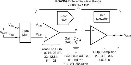 PGA309 的增益模塊 GUID-3C98ED21-7BD7-4134-9393-7A2F43A06113-low.gif