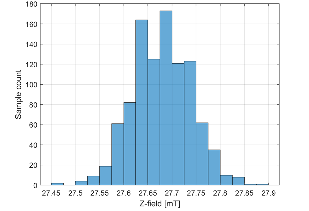 TIDA-060045 第一個(gè) TMAG5170 在磁體位置 14.19cm 處的 Z 場(chǎng)直方圖