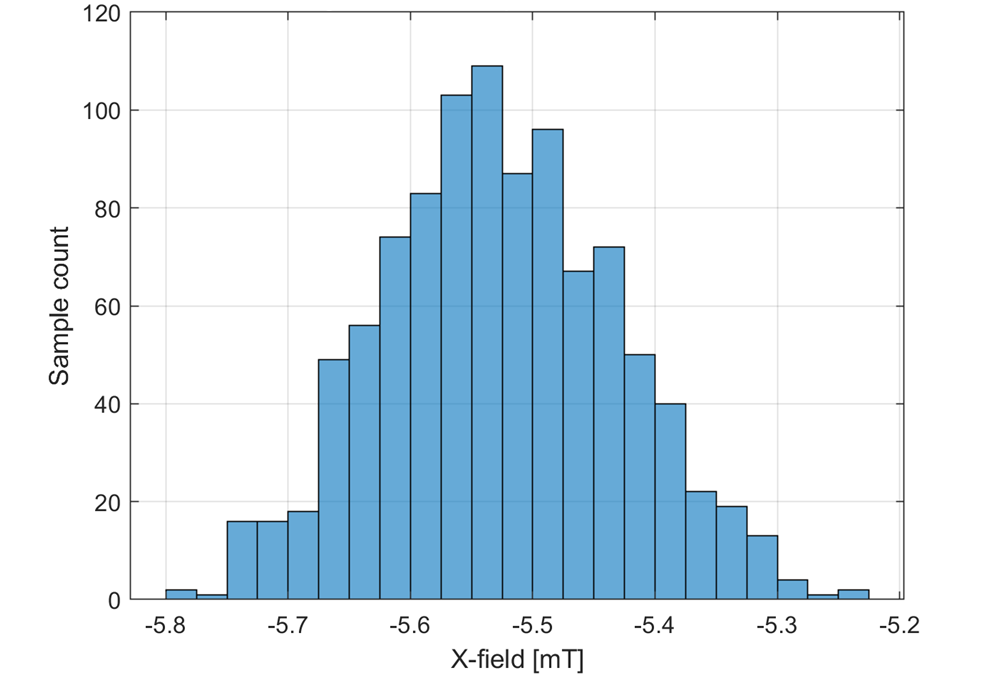 TIDA-060045 第一個(gè) TMAG5170 在磁體位置 14.19cm 處的 X 場(chǎng)直方圖