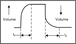  音量起音和釋放