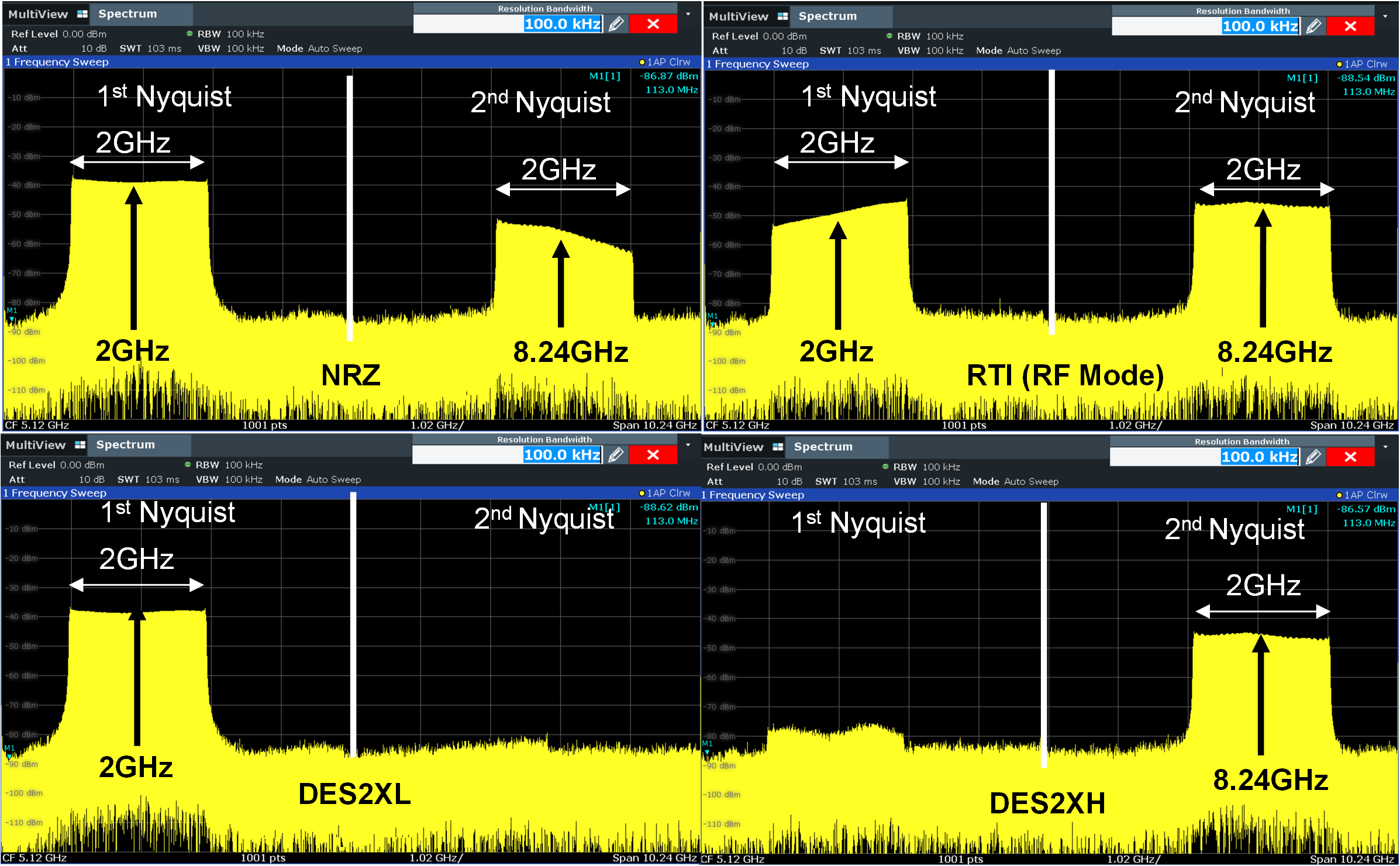 DAC39RF12EVM DAC39RF12EVM、JMODE 1 中的 CHA 輸出頻譜，顯示了調(diào)制波形與不同輸出 DAC 模式間的關(guān)系。