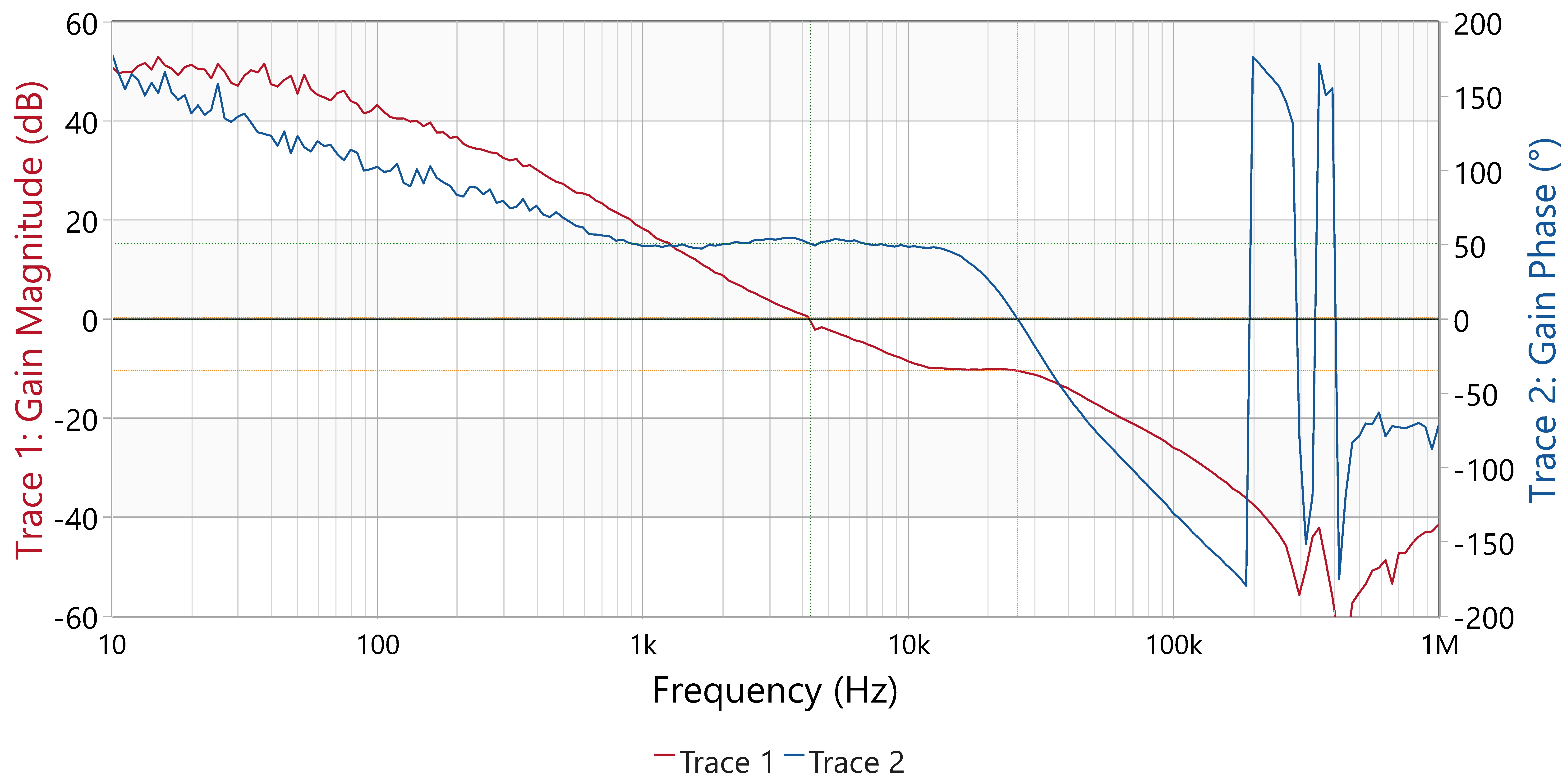 LM251772 控制環(huán)路響應(yīng)，VIN = 12.0V，VOUT = 28V，IOUT = 5.0A