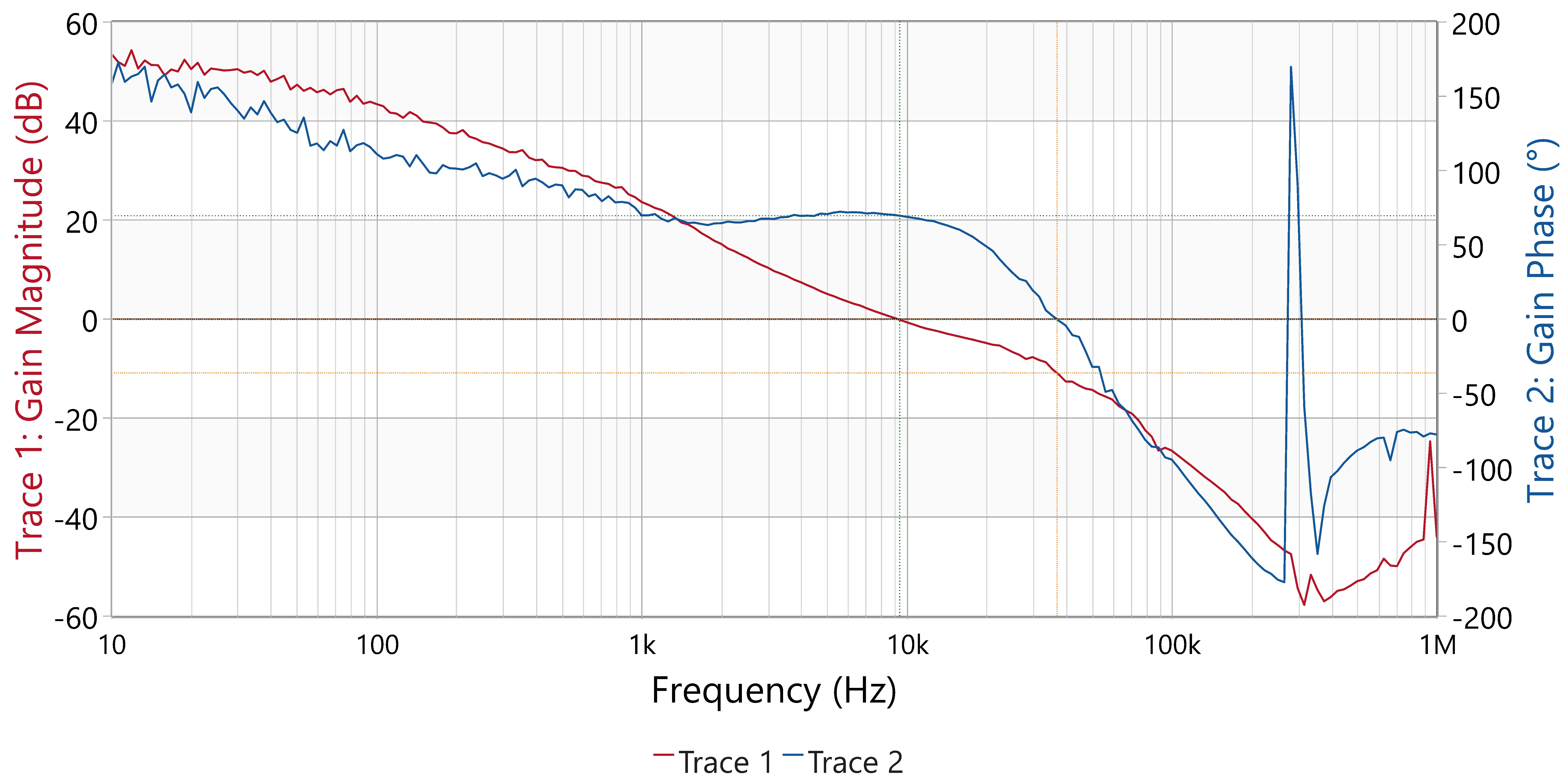 LM251772 控制環(huán)路響應(yīng)，VIN = 12.0V，VOUT = 12.0V，IOUT = 5.0A