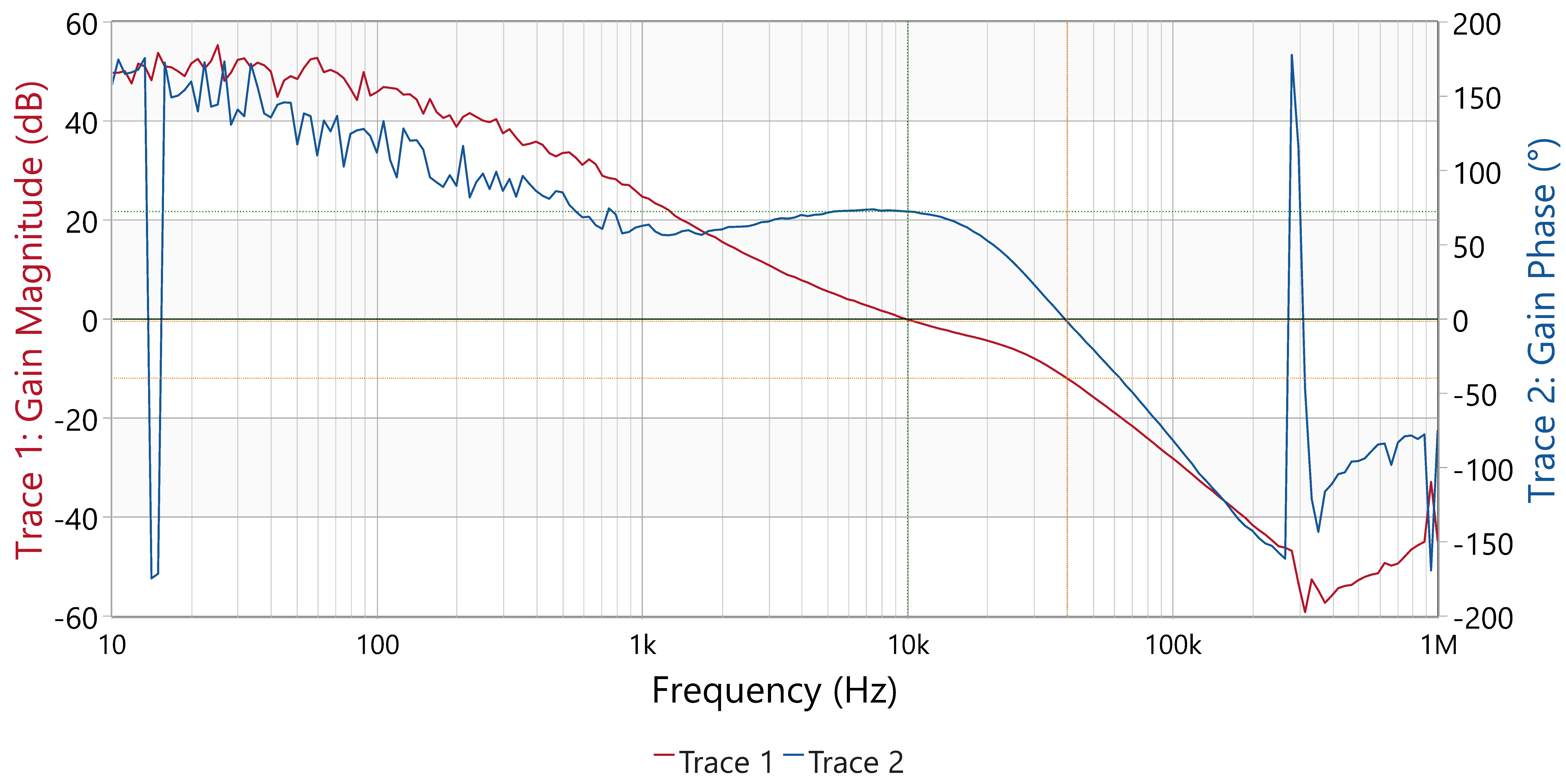 LM251772 控制環(huán)路響應(yīng)，VIN = 20.0V，VOUT = 20V，IOUT = 5.0A