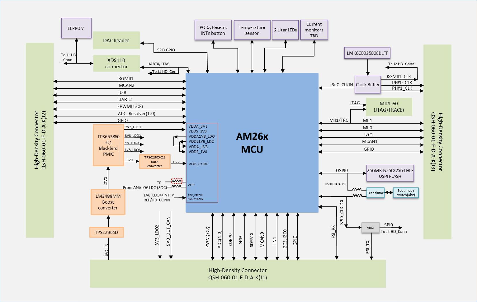AM261-SOM-EVM AM261-SOM-EVM 功能方框圖