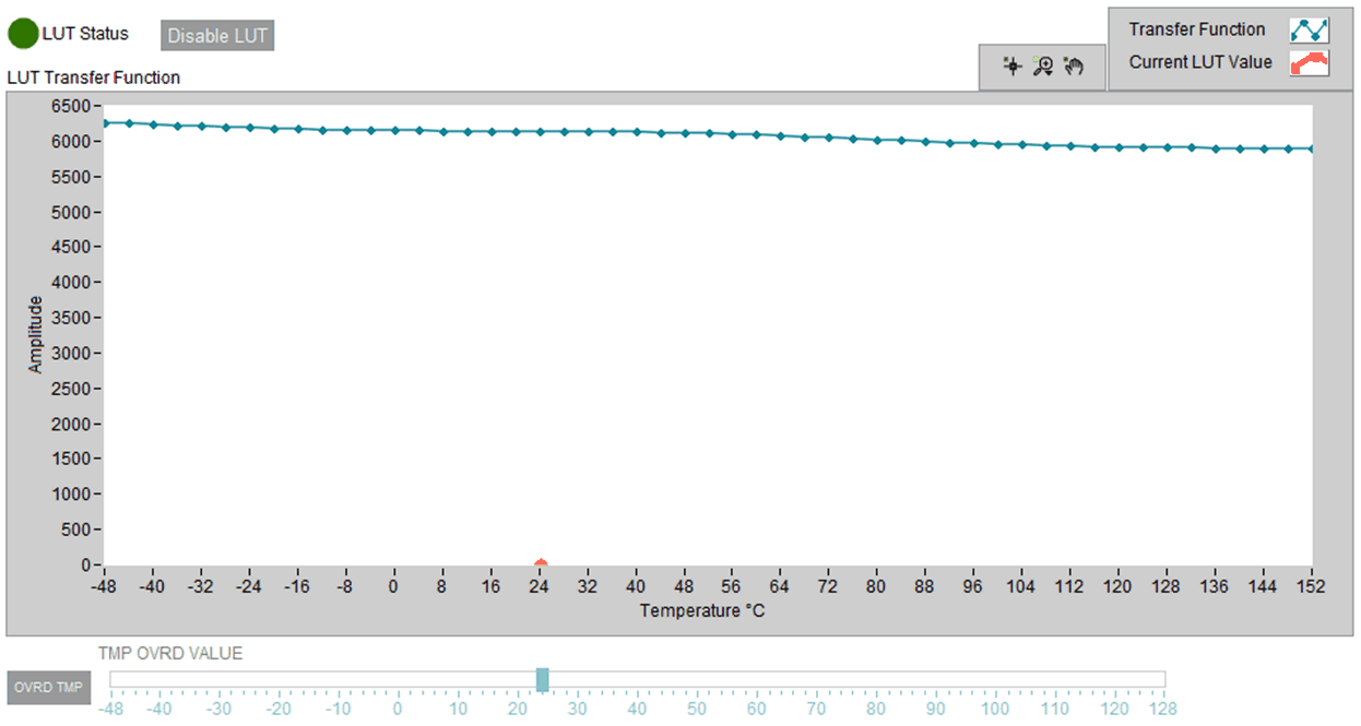AFE10004EVM LUT 傳輸功能和溫度覆蓋
