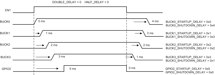LP8756210-Q1 LP875220-Q1 LP875230-Q1 LP875240-Q1 LP875250-Q1 啟動和關(guān)斷序列時序圖