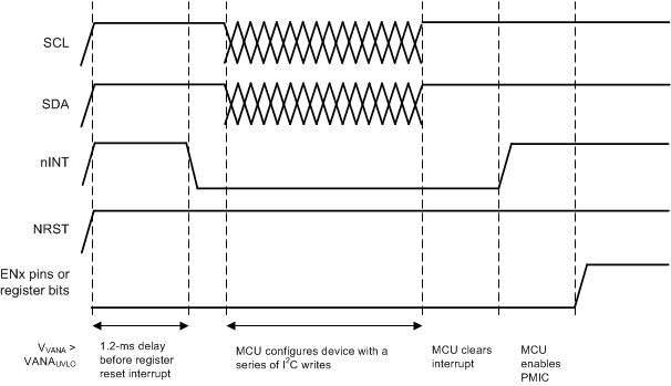 LP8756210-Q1 LP875220-Q1 LP875230-Q1 LP875240-Q1 LP875250-Q1 啟動(dòng)期間的配置序列 (RESET_REG_MASK = 0)