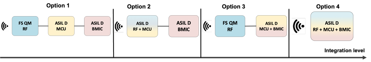  無線 BMS 的軟件定義無線電解決方案中的集成級別。