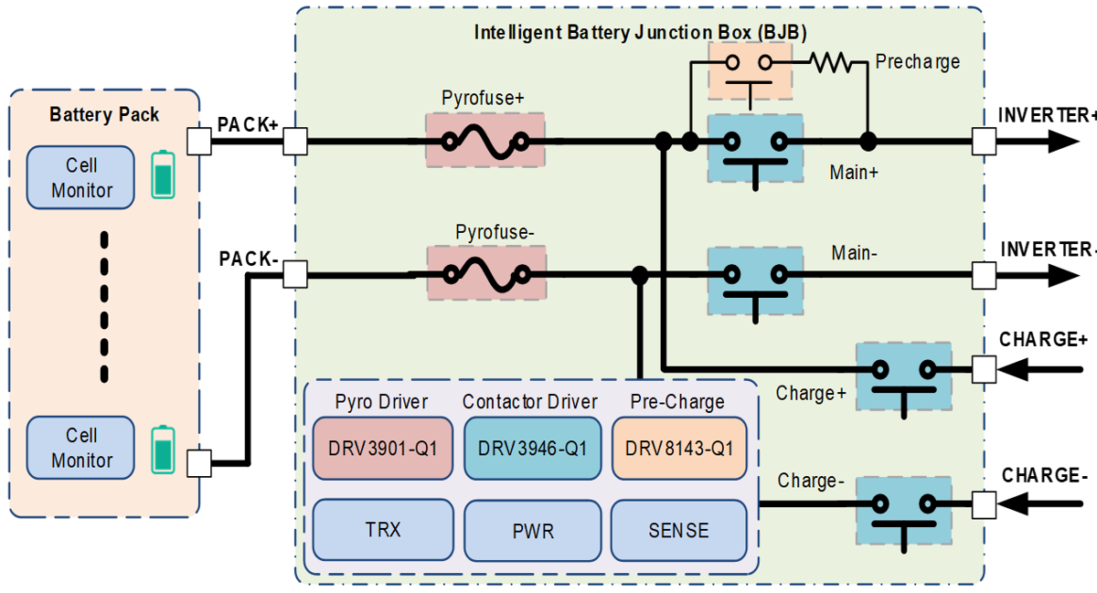  BMS 內(nèi)適用于大功率情形的電池?cái)嚅_和配電。