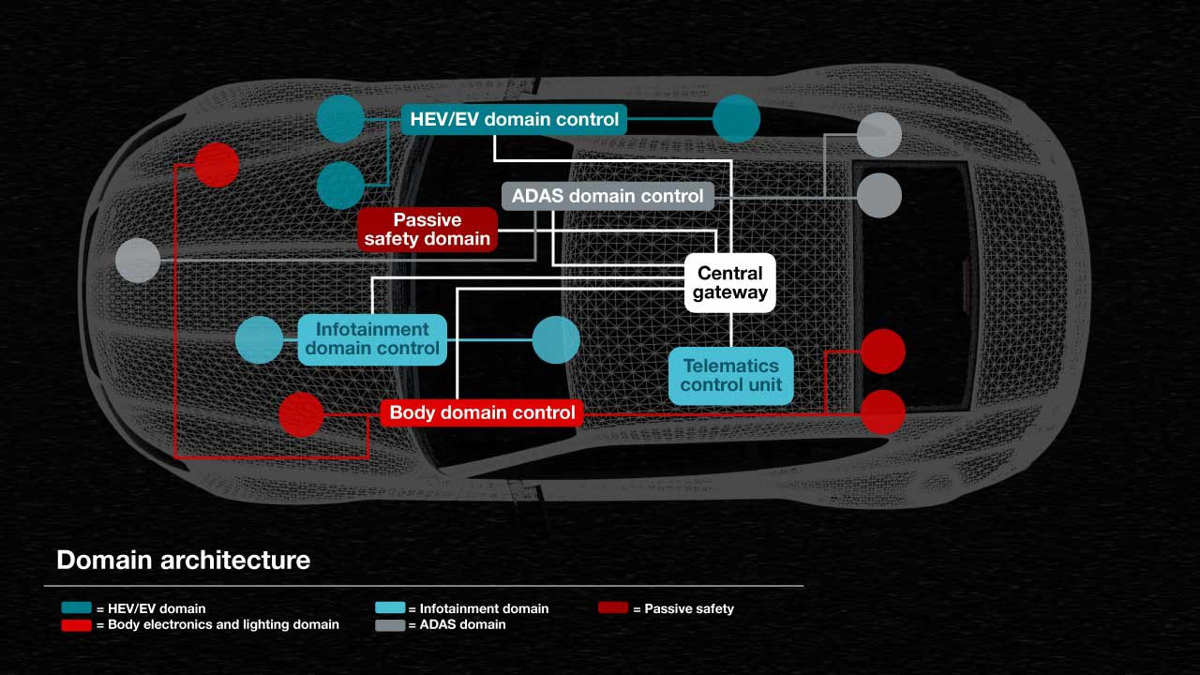  域控制架構(gòu)。