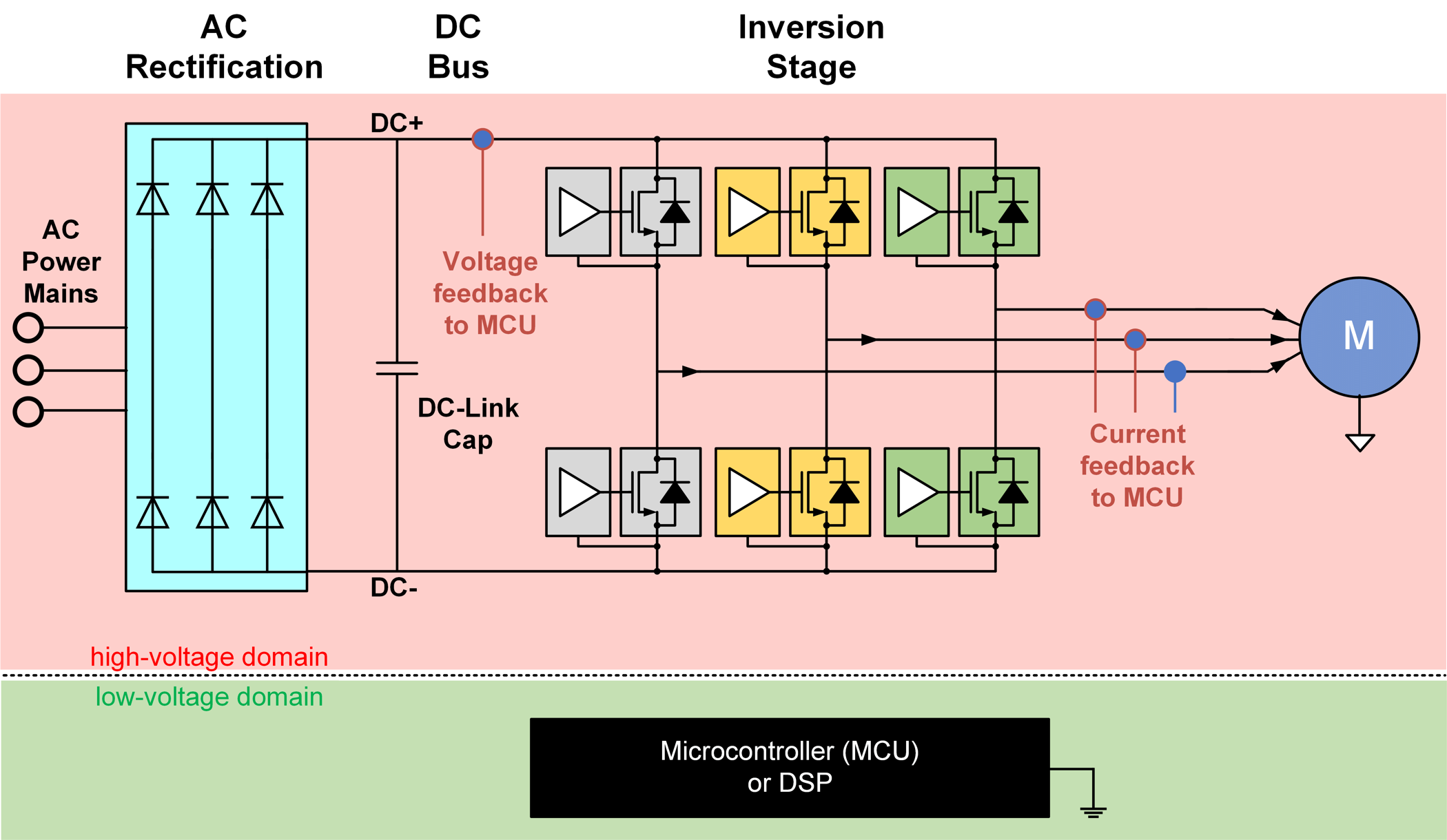 交流輸入電機(jī)驅(qū)動的方框圖