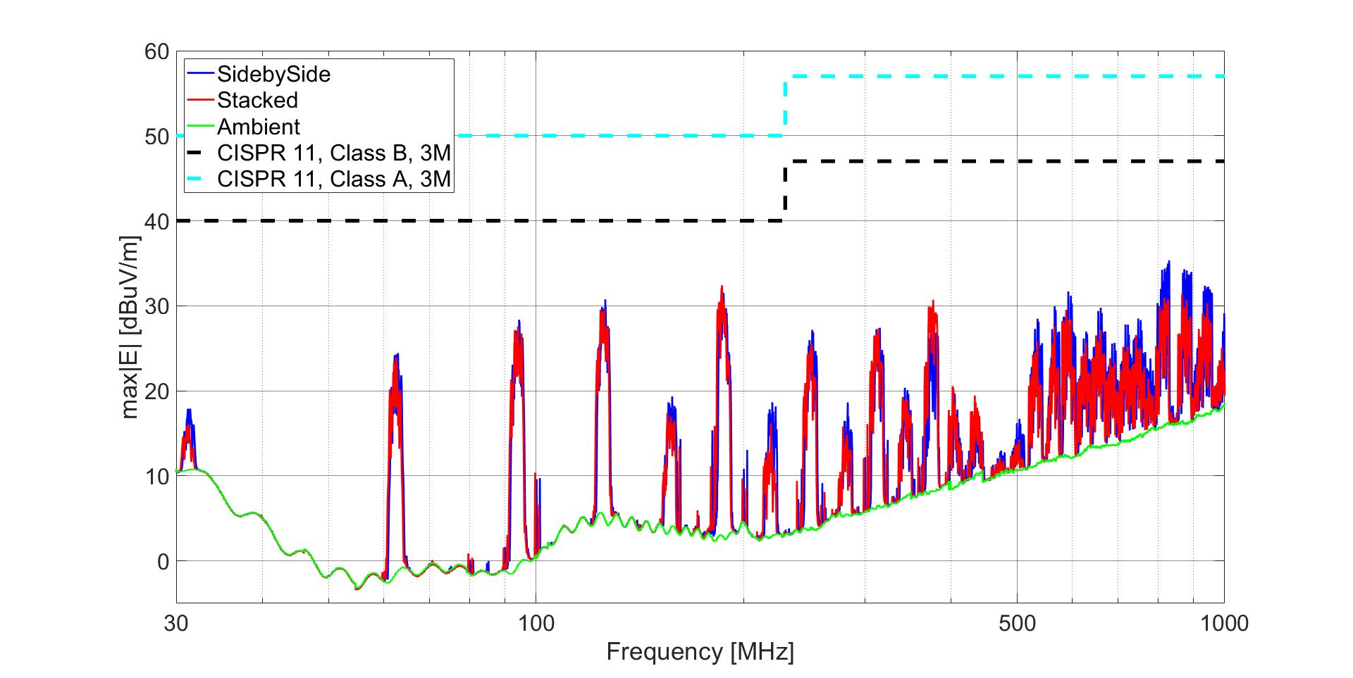 1.5m 輸入下的多個(gè) AMC3301 CISPR 11 測(cè)量結(jié)果