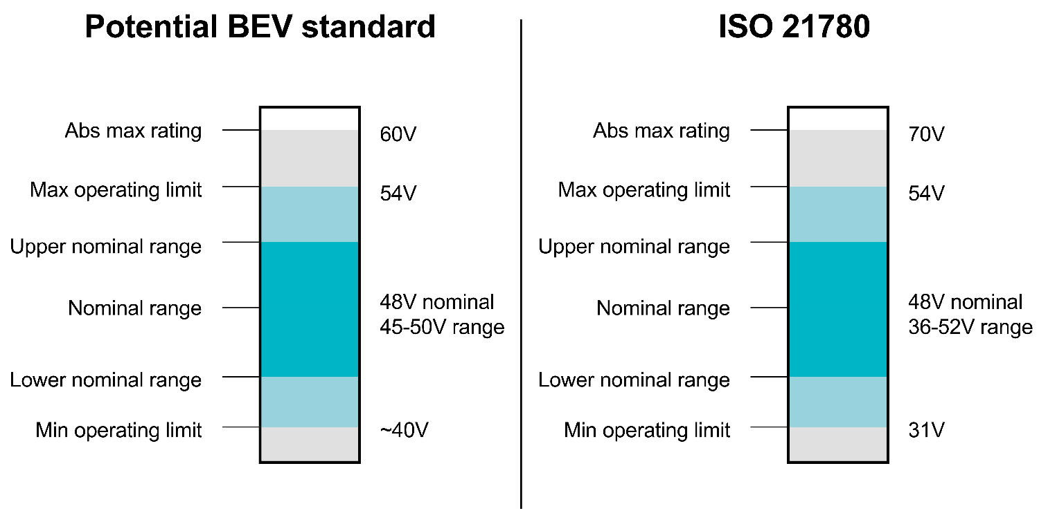  潛在 BEV 標(biāo)準(zhǔn)和 ISO 21780
                    的瞬變電壓對(duì)比。