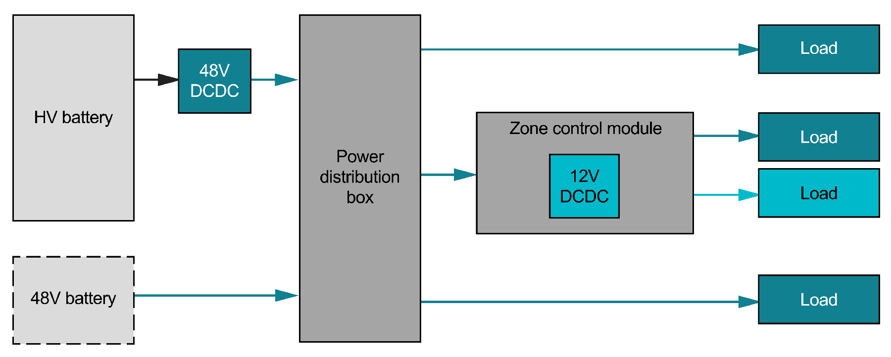  48V 架構(gòu)（48V 主配電，12V 本地配電）。