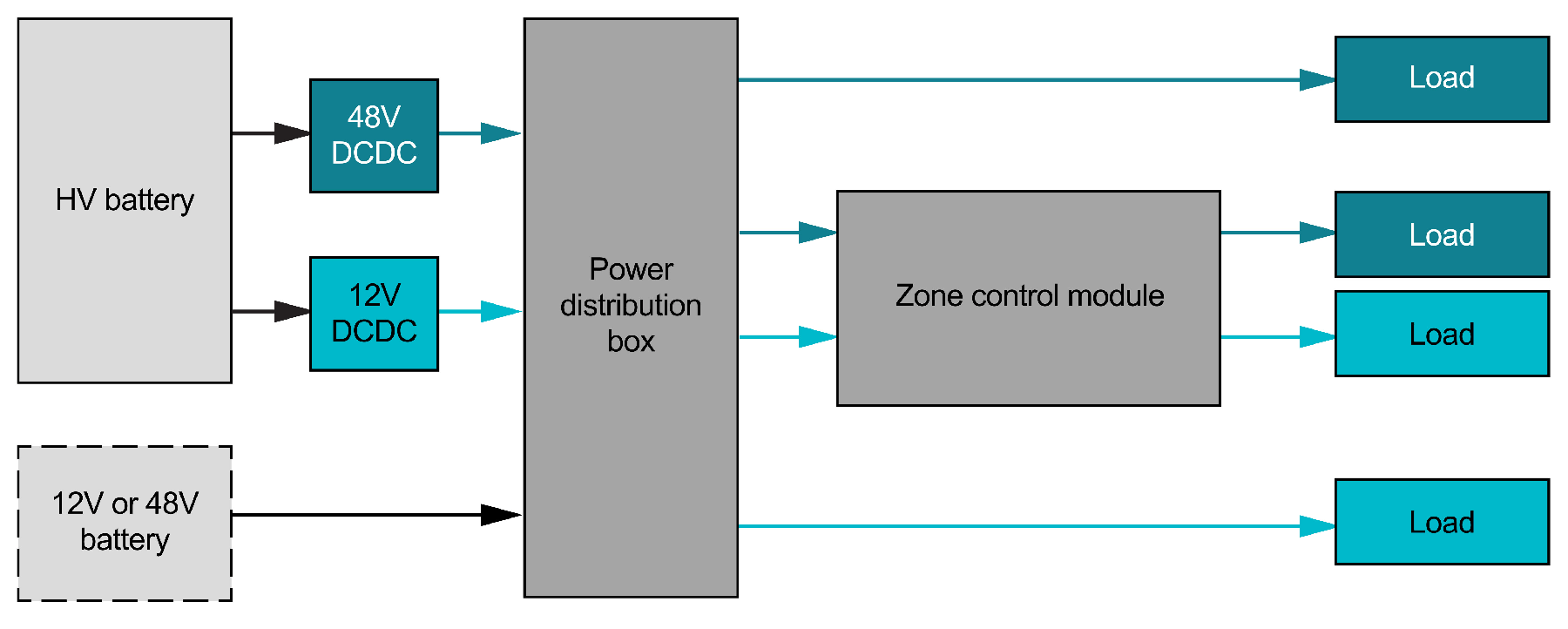  48V 和 12V 配電 — ZCM 48V 和 12V。