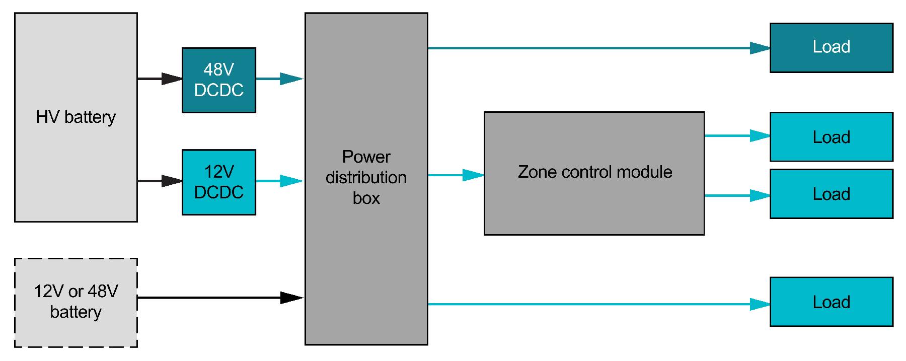  12V 主配電，48V 高電流負(fù)載。