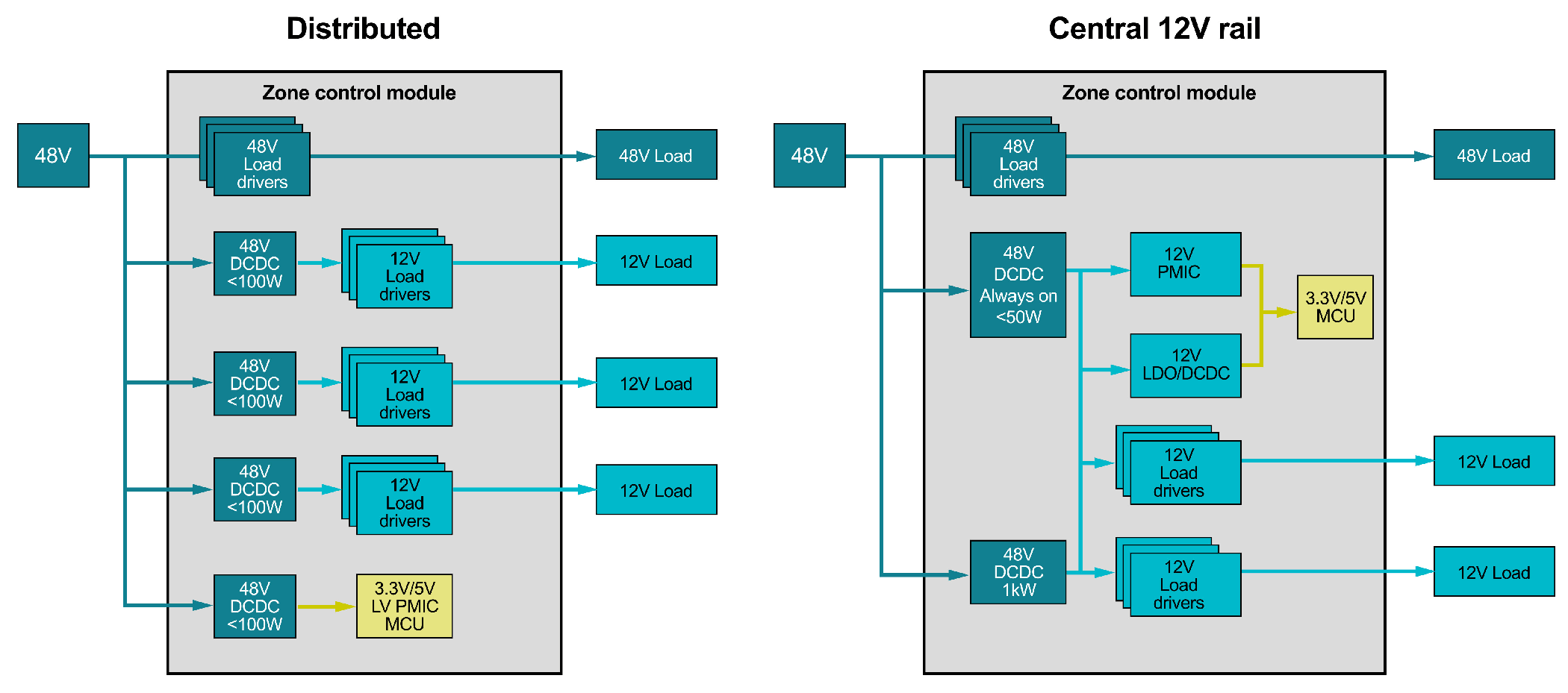  在 ECU 處進(jìn)行的從 48V 向其他電壓的轉(zhuǎn)換。