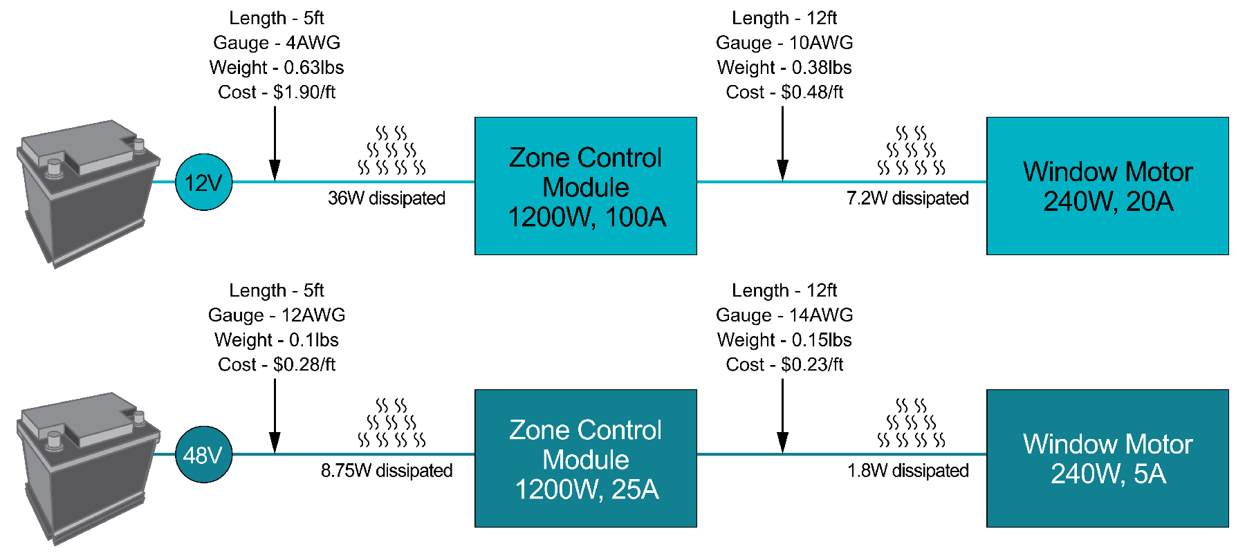  從 12V 到 48V 使得線束減少。