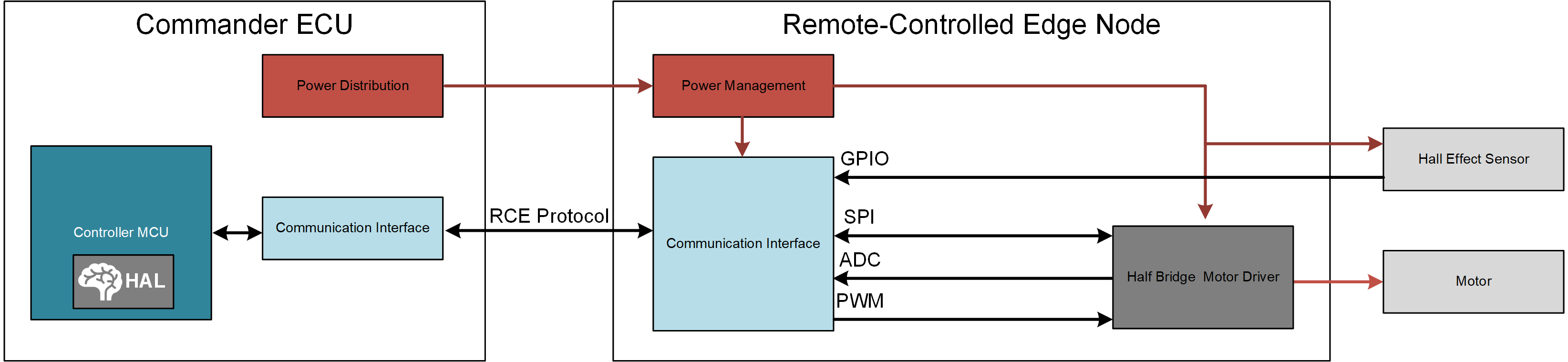  與命令器 ECU 進行通信的遠程控制邊緣節(jié)點方框圖。
