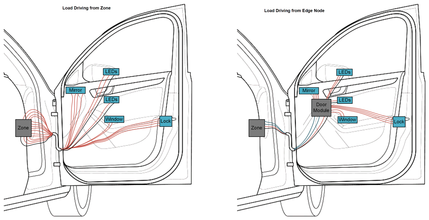  與傳統(tǒng)邊緣節(jié)點相比，遠程控制邊緣節(jié)點的電纜減少。